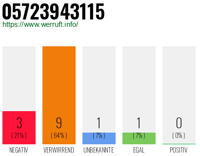Rufnummer 05723943115 Telefonnummer 05723943115