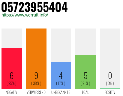 Rufnummer 05723955404 Telefonnummer 05723955404