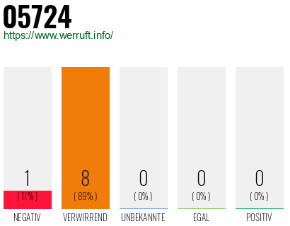 Rufnummer 05724 Telefonnummer 05724