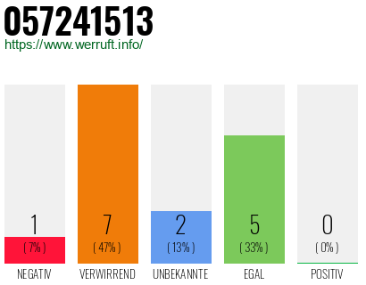 Rufnummer 057241513 Telefonnummer 057241513