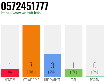 Rufnummer 0572451777 Telefonnummer 0572451777