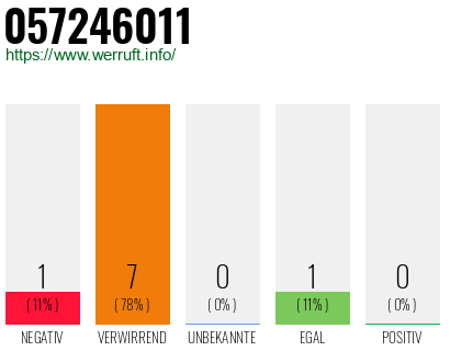 Rufnummer 057246011 Telefonnummer 057246011