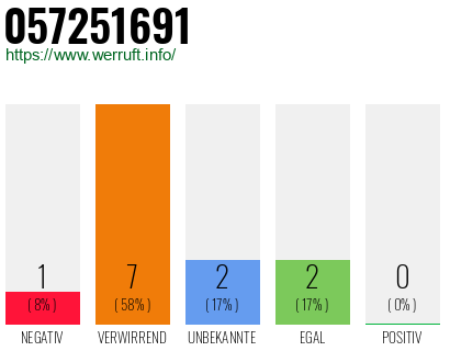 Rufnummer 057251691 Telefonnummer 057251691