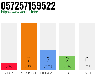 Rufnummer 057257159522 Telefonnummer 057257159522