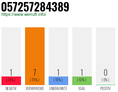 Rufnummer 057257284389 Telefonnummer 057257284389