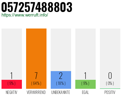 Rufnummer 057257488803 Telefonnummer 057257488803
