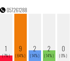 Telefonnummer 057261288