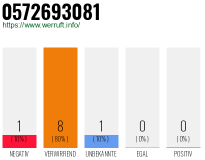 Rufnummer 0572693081 Telefonnummer 0572693081