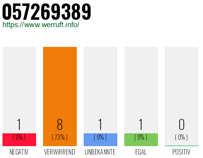 Rufnummer 057269389 Telefonnummer 057269389