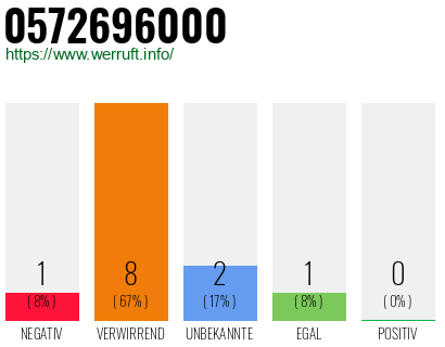 Rufnummer 0572696000 Telefonnummer 0572696000