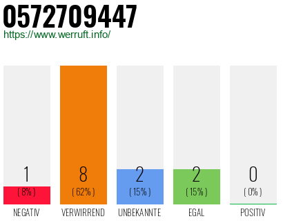 Rufnummer 0572709447 Telefonnummer 0572709447
