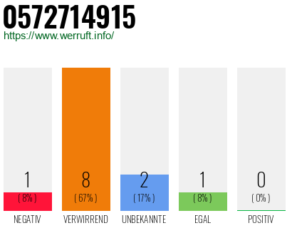 Rufnummer 0572714915 Telefonnummer 0572714915