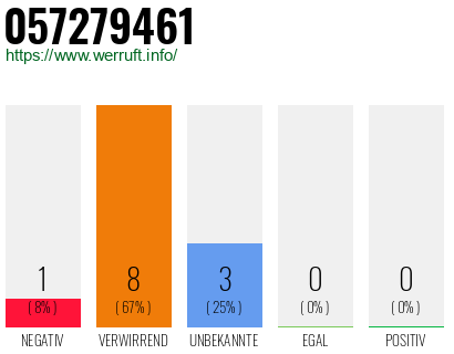Rufnummer 057279461 Telefonnummer 057279461