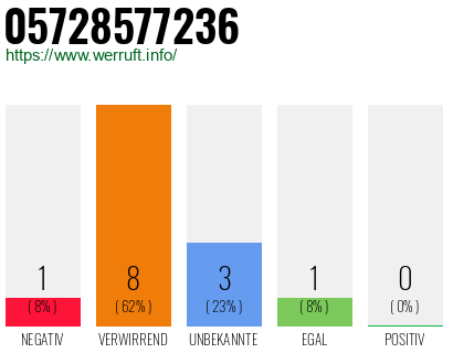 Rufnummer 05728577236 Telefonnummer 05728577236