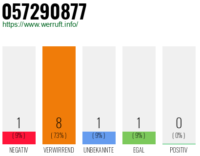 Rufnummer 057290877 Telefonnummer 057290877