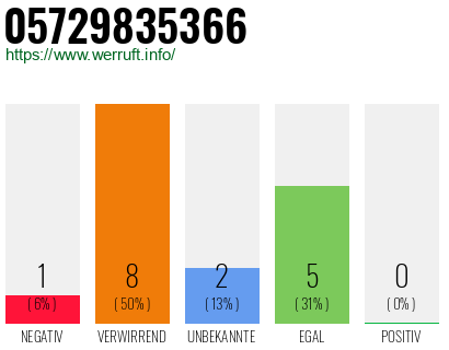 Rufnummer 05729835366 Telefonnummer 05729835366