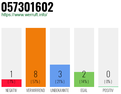 Rufnummer 057301602 Telefonnummer 057301602