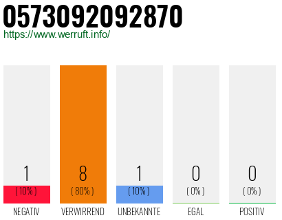 Rufnummer 0573092092870 Telefonnummer 0573092092870
