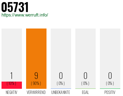 Rufnummer 05731 Telefonnummer 05731