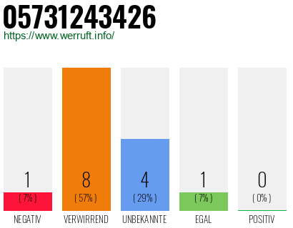 Rufnummer 05731243426 Telefonnummer 05731243426