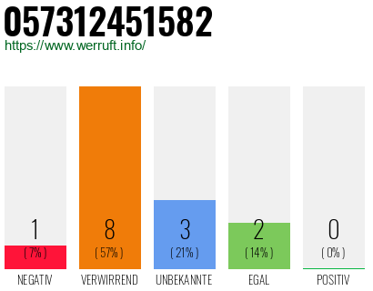 Rufnummer 057312451582 Telefonnummer 057312451582