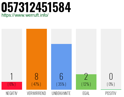 Rufnummer 057312451584 Telefonnummer 057312451584