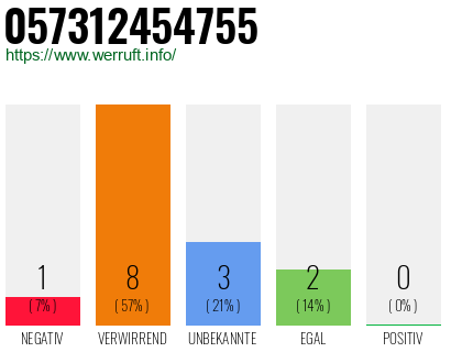 Rufnummer 057312454755 Telefonnummer 057312454755