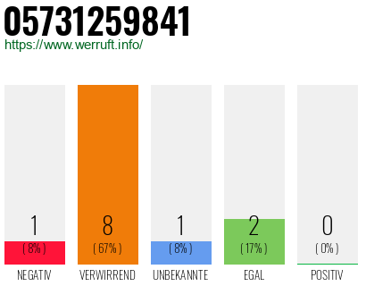 Rufnummer 05731259841 Telefonnummer 05731259841