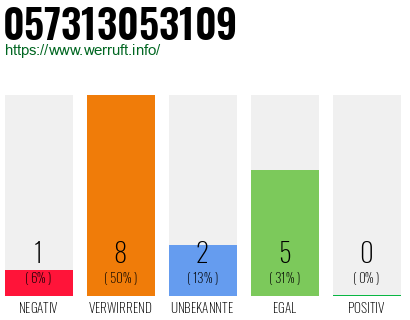 Rufnummer 057313053109 Telefonnummer 057313053109