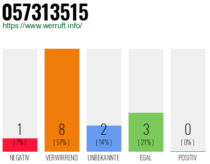 Rufnummer 057313515 Telefonnummer 057313515