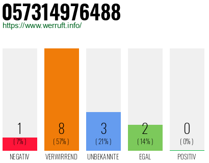 Rufnummer 057314976488 Telefonnummer 057314976488