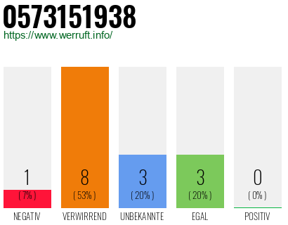 Rufnummer 0573151938 Telefonnummer 0573151938