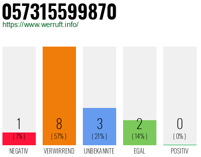 Rufnummer 057315599870 Telefonnummer 057315599870