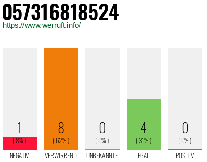 Rufnummer 057316818524 Telefonnummer 057316818524