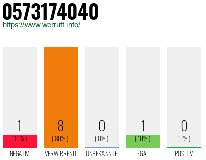Rufnummer 0573174040 Telefonnummer 0573174040