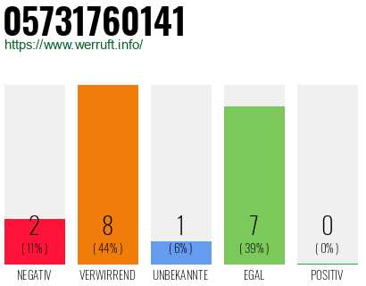 Rufnummer 05731760141 Telefonnummer 05731760141
