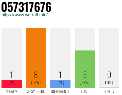 Rufnummer 057317676 Telefonnummer 057317676