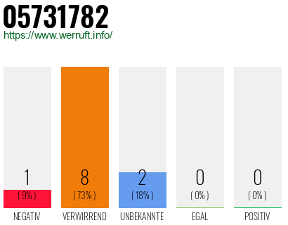 Rufnummer 05731782 Telefonnummer 05731782