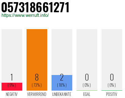 Rufnummer 057318661271 Telefonnummer 057318661271
