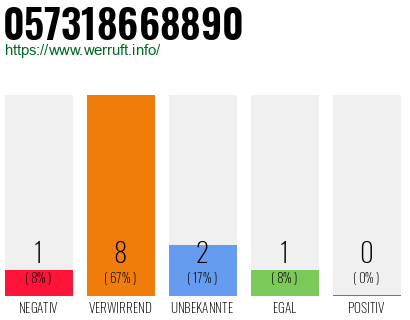 Rufnummer 057318668890 Telefonnummer 057318668890