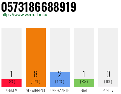 Rufnummer 0573186688919 Telefonnummer 0573186688919