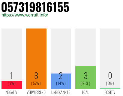 Rufnummer 057319816155 Telefonnummer 057319816155