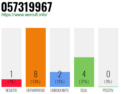 Rufnummer 057319967 Telefonnummer 057319967