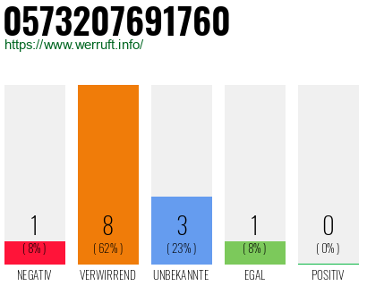 Rufnummer 0573207691760 Telefonnummer 0573207691760
