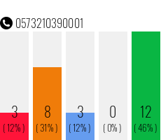 Rufnummer 0573210390001 Telefonnummer 0573210390001