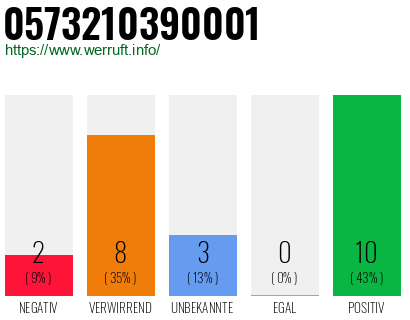 Rufnummer 0573210390001 Telefonnummer 0573210390001