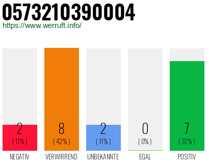 Rufnummer 0573210390004 Telefonnummer 0573210390004
