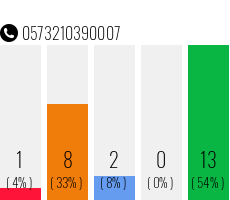 Rufnummer 0573210390007 Telefonnummer 0573210390007