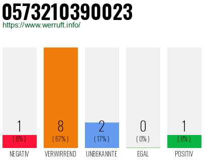 Rufnummer 0573210390023 Telefonnummer 0573210390023