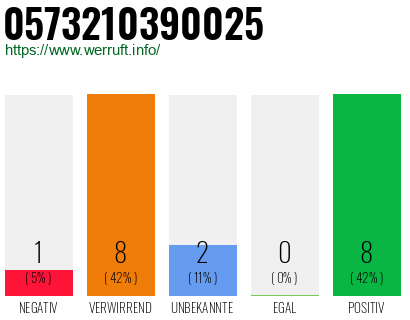Rufnummer 0573210390025 Telefonnummer 0573210390025